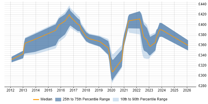 Contractor daily rate distribution trend for jobs in Yorkshire citing FortiGate