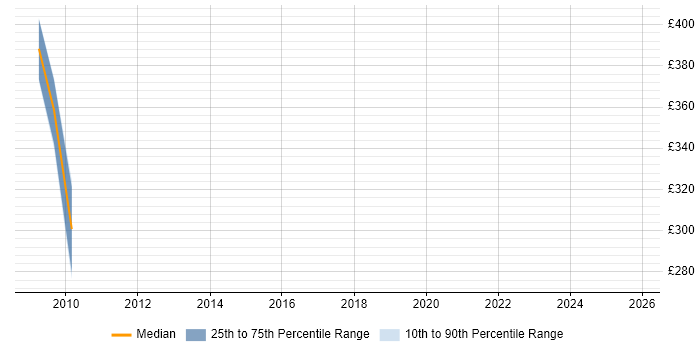 Contractor daily rate distribution trend for jobs in Yorkshire citing Foundry