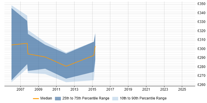 Contractor daily rate distribution trend for jobs in Yorkshire citing FoxPro (VFP) Contractor daily rate distribution trend for jobs in Yorkshire citing FoxPro (VFP)