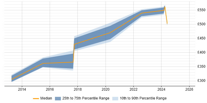 Contractor daily rate distribution trend for jobs in Yorkshire citing Fraud Detection