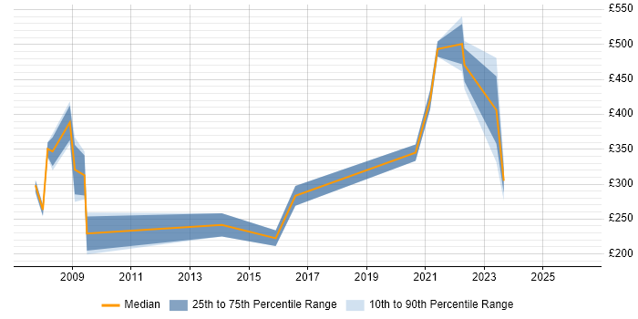 Contractor daily rate distribution trend for jobs in Yorkshire citing Freedom of Information Act