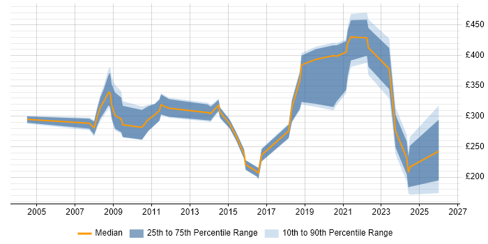 Contractor daily rate distribution trend for jobs in Yorkshire citing Freedom of Information
