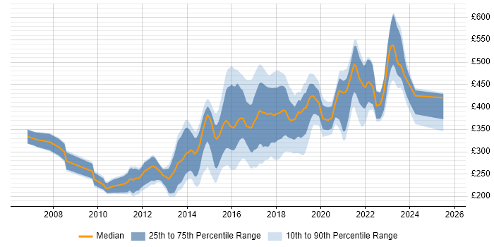 Contractor daily rate distribution trend for Front-End Developer (Client-Side Developer) job vacancies in Yorkshire