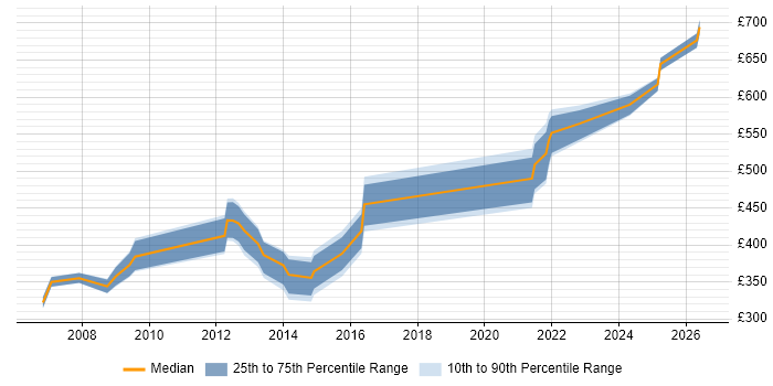 Contractor daily rate distribution trend for jobs in Yorkshire citing Front Office