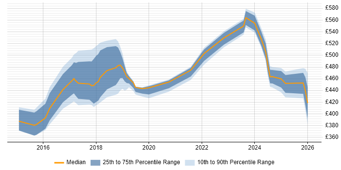 Contractor daily rate distribution trend for Full-Stack Java Developer job vacancies in Yorkshire