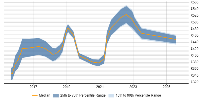 Contractor daily rate distribution trend for Full-Stack JavaScript Developer job vacancies in Yorkshire