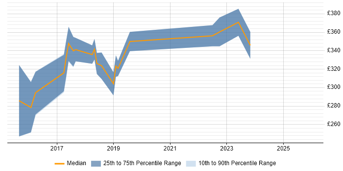 Contractor daily rate distribution trend for Full-Stack PHP Developer job vacancies in Yorkshire