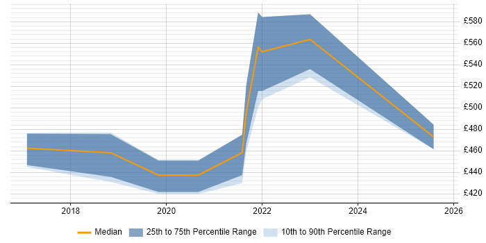Contractor daily rate distribution trend for Full-Stack Python Developer job vacancies in Yorkshire Contractor daily rate distribution trend for Full-Stack Python Developer job vacancies in Yorkshire