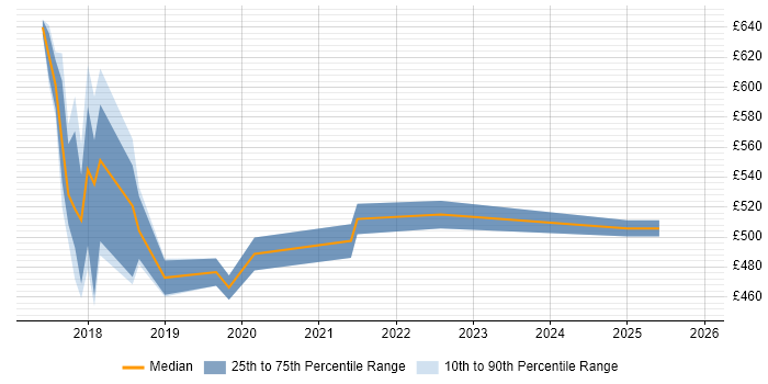 Contractor daily rate distribution trend for Full-Stack Software Engineer job vacancies in Yorkshire
