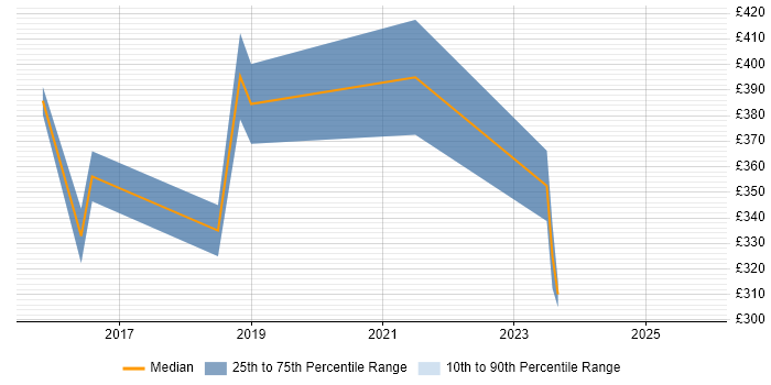 Contractor daily rate distribution trend for Full-Stack Web Developer job vacancies in Yorkshire