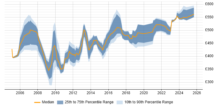 Contractor daily rate distribution trend for Functional Consultant job vacancies in Yorkshire
