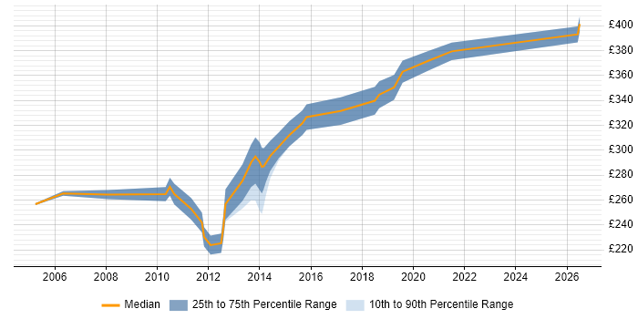 Contractor daily rate distribution trend for Functional Tester job vacancies in Yorkshire