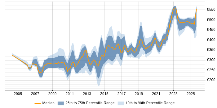 Contractor daily rate distribution trend for jobs in Yorkshire citing Functional Testing Contractor daily rate distribution trend for jobs in Yorkshire citing Functional Testing
