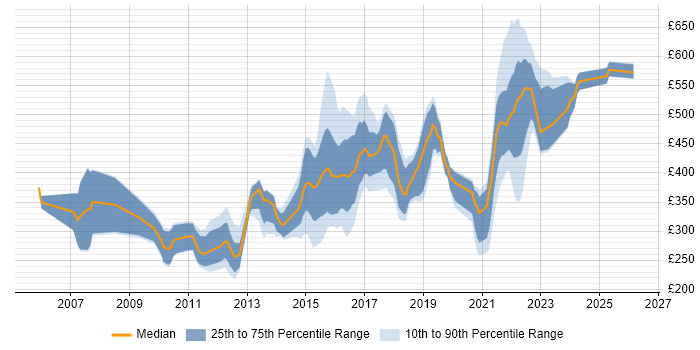 Contractor daily rate distribution trend for jobs in Yorkshire citing Games