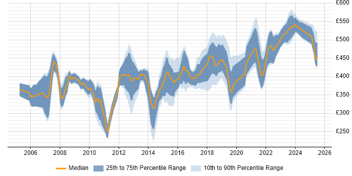 Contractor daily rate distribution trend for jobs in Yorkshire citing GAP Analysis Contractor daily rate distribution trend for jobs in Yorkshire citing GAP Analysis