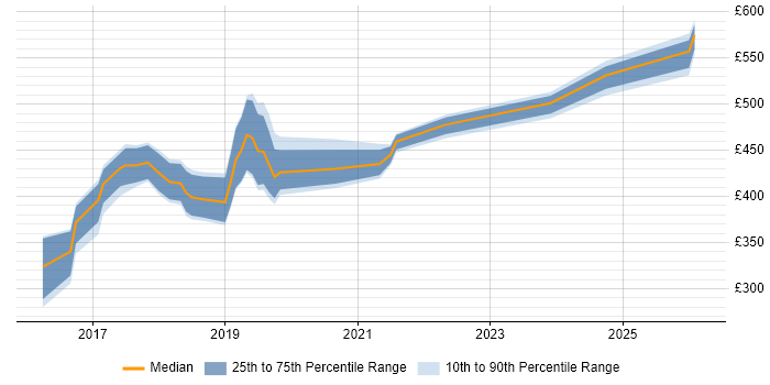 Contractor daily rate distribution trend for jobs in Yorkshire citing Gatling