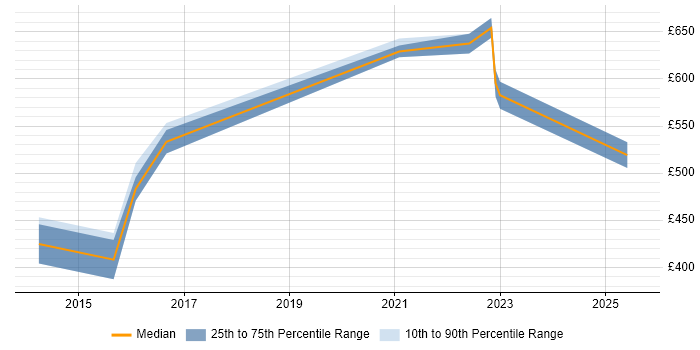 Contractor daily rate distribution trend for jobs in Yorkshire citing GCIH Contractor daily rate distribution trend for jobs in Yorkshire citing GCIH