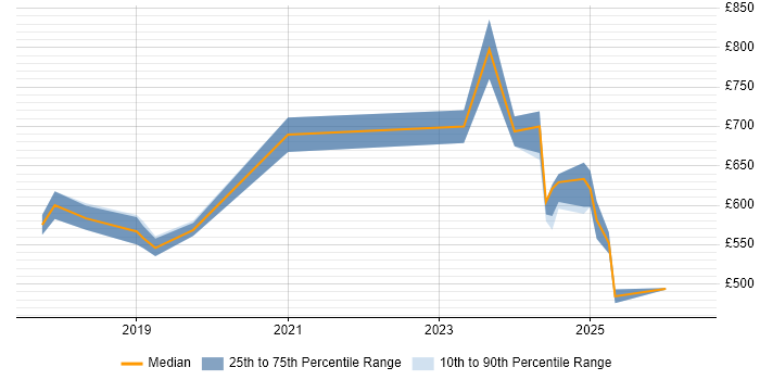Contractor daily rate distribution trend for GCP Architect job vacancies in Yorkshire