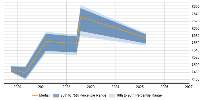 Contractor daily rate distribution trend for GCP Data Engineer job vacancies in Yorkshire