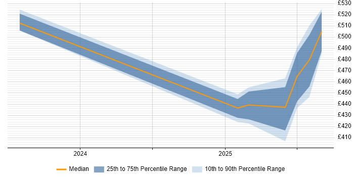 Contractor daily rate distribution trend for jobs in Yorkshire citing Generative AI Contractor daily rate distribution trend for jobs in Yorkshire citing Generative AI