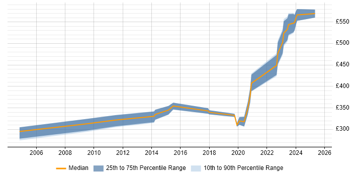 Contractor daily rate distribution trend for jobs in Yorkshire citing Geospatial Data