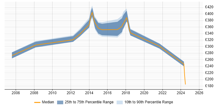 Contractor daily rate distribution trend for jobs in Yorkshire citing German Language Contractor daily rate distribution trend for jobs in Yorkshire citing German Language