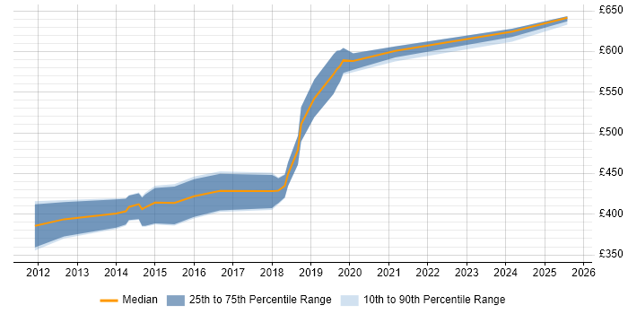 Contractor daily rate distribution trend for jobs in Yorkshire citing GIAC Contractor daily rate distribution trend for jobs in Yorkshire citing GIAC