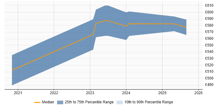 Contractor daily rate distribution trend for GIS Project Manager job vacancies in Yorkshire