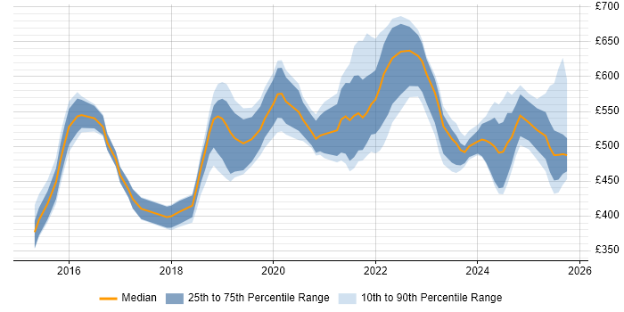 Contractor daily rate distribution trend for jobs in Yorkshire citing GitLab