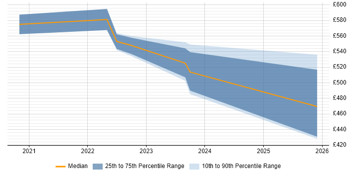 Contractor daily rate distribution trend for jobs in Yorkshire citing GitOps