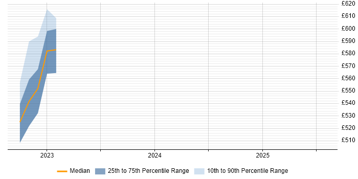 Contractor daily rate distribution trend for jobs in Yorkshire citing GLBA Contractor daily rate distribution trend for jobs in Yorkshire citing GLBA