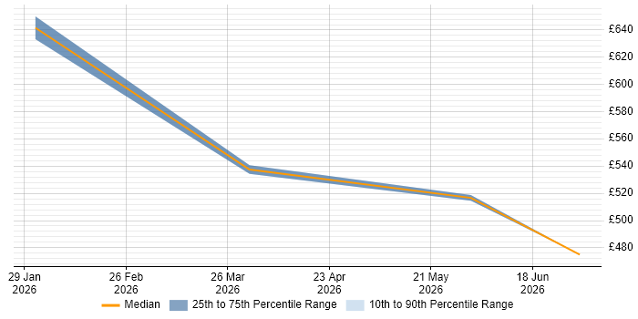 Contractor daily rate distribution trend for jobs in Yorkshire citing Google Gemini