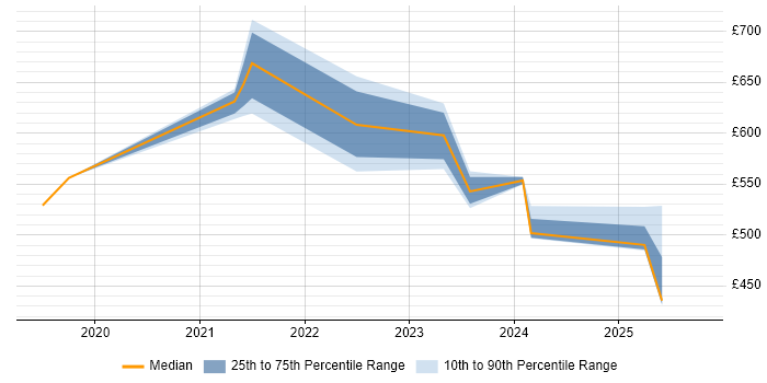 Contractor daily rate distribution trend for jobs in Yorkshire citing Google Kubernetes Engine Contractor daily rate distribution trend for jobs in Yorkshire citing Google Kubernetes Engine