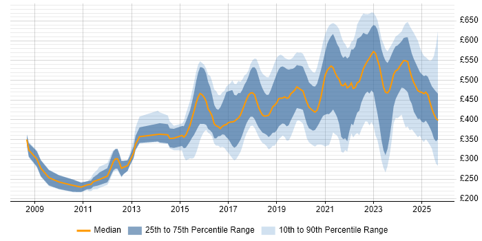 Contractor daily rate distribution trend for jobs in Yorkshire citing Google