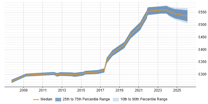 Contractor daily rate distribution trend for Governance Analyst job vacancies in Yorkshire