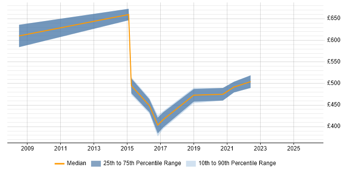 Contractor daily rate distribution trend for Governance Consultant job vacancies in Yorkshire