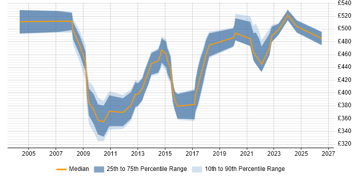 Contractor daily rate distribution trend for Governance Manager job vacancies in Yorkshire