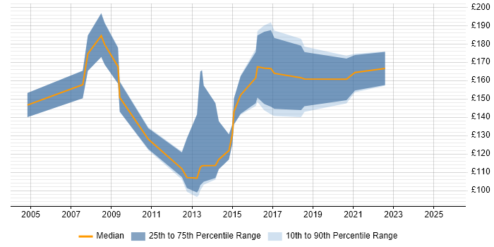 Contractor daily rate distribution trend for Graduate job vacancies in Yorkshire Contractor daily rate distribution trend for Graduate job vacancies in Yorkshire