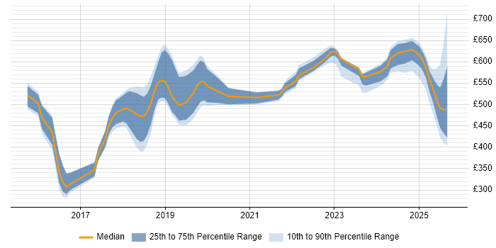 Contractor daily rate distribution trend for jobs in Yorkshire citing Grafana