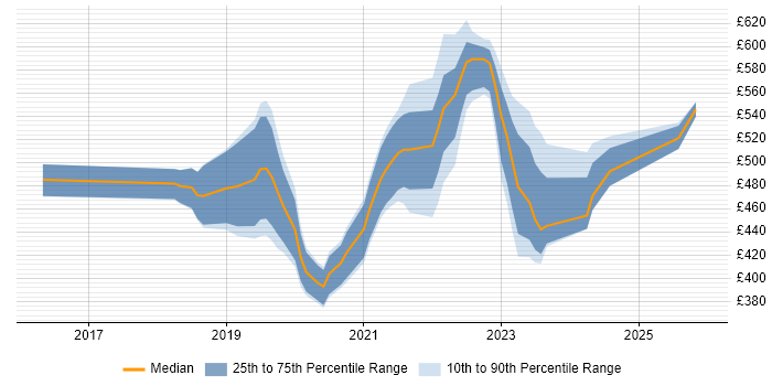 Contractor daily rate distribution trend for jobs in Yorkshire citing GraphQL