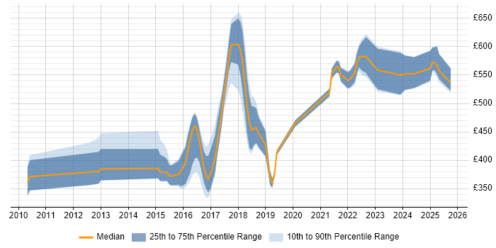 Contractor daily rate distribution trend for jobs in Yorkshire citing Groovy Contractor daily rate distribution trend for jobs in Yorkshire citing Groovy