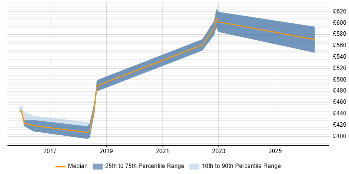Contractor daily rate distribution trend for jobs in Yorkshire citing GSEC