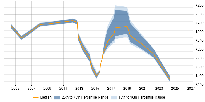 Contractor daily rate distribution trend for jobs in Yorkshire citing GSM