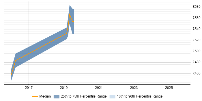 Contractor daily rate distribution trend for jobs in Yorkshire citing Guidewire