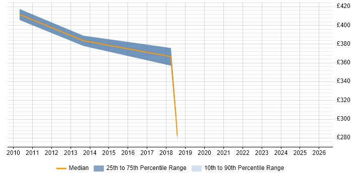 Contractor daily rate distribution trend for jobs in Yorkshire citing GxP