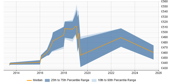 Contractor daily rate distribution trend for Hadoop Engineer job vacancies in Yorkshire Contractor daily rate distribution trend for Hadoop Engineer job vacancies in Yorkshire