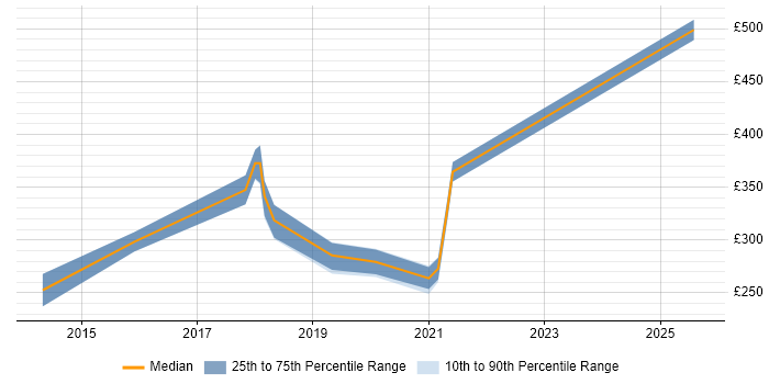 Contractor daily rate distribution trend for jobs in Yorkshire citing Handlebars