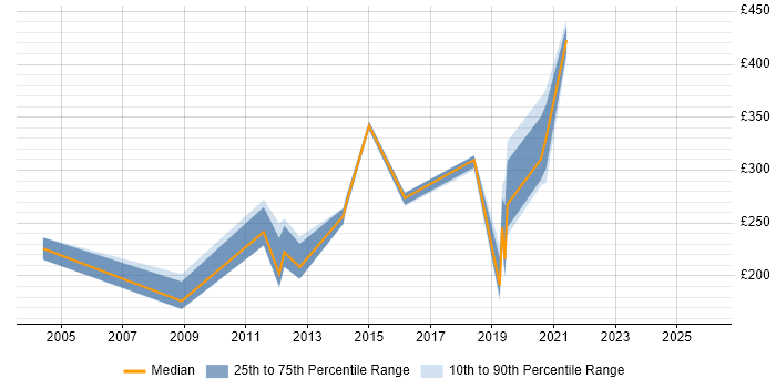 Contractor daily rate distribution trend for jobs in Yorkshire citing Handset