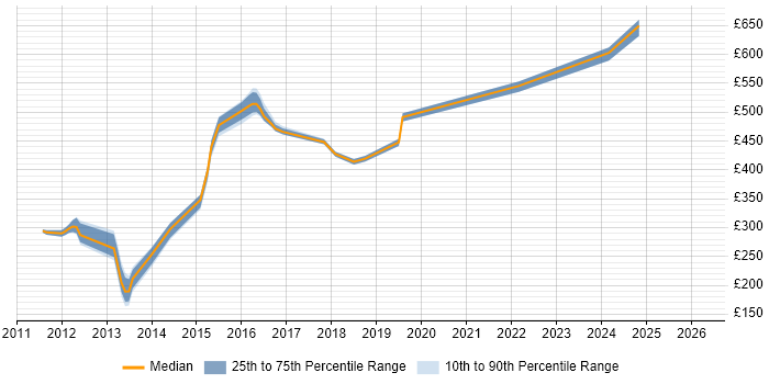 Contractor daily rate distribution trend for jobs in Yorkshire citing HAProxy