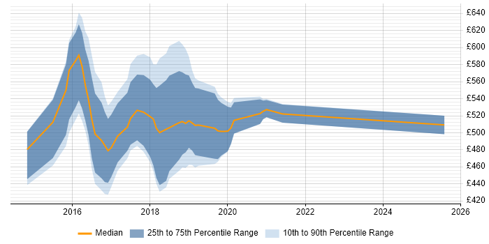 Contractor daily rate distribution trend for jobs in Yorkshire citing HBase Contractor daily rate distribution trend for jobs in Yorkshire citing HBase
